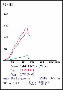 PORSCHE 986 BOXSTER 2.5i '96 -> '99