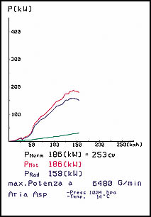 PORSCHE 986 BOXSTER S 3.2i (250 Hp - 260 Hp) '03 -> '04