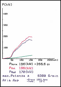 PORSCHE 986 BOXSTER S 3.2i (250 Hp - 260 Hp) '03 -> '04