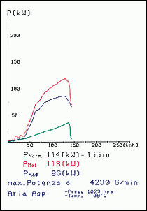 SEAT LEON 4x4 1.9 TDi (150 Hp) '00 -> '05