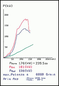SUBARU IMPREZA WRX STi 2.0i (265 Hp) (4p.+Compact Wagon) '02 -> '04