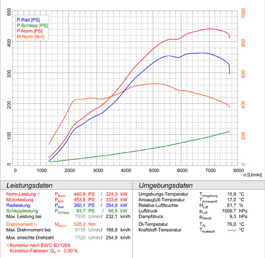 FERRARI 550 V12 Maranello "Michael Schumacher Edition" (485 Hp) '99