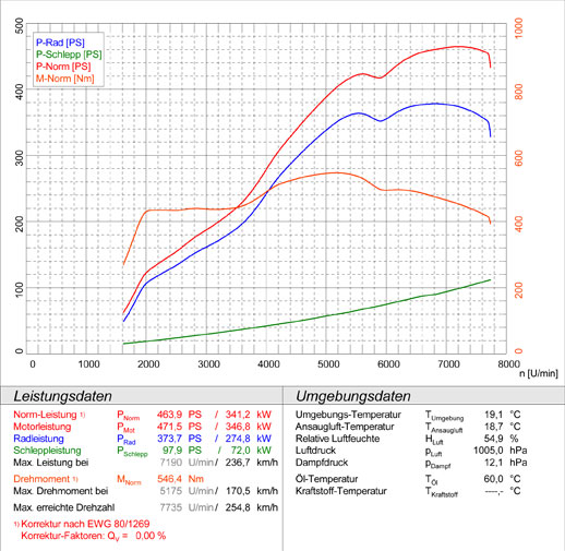 FERRARI 550 V12 Maranello (485 Hp) '96 -> '02