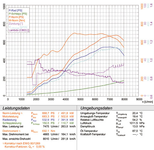 FERRARI 599 GTB Fiorano / HGTE 6.0i V12 (620 Hp) '06 -> '12