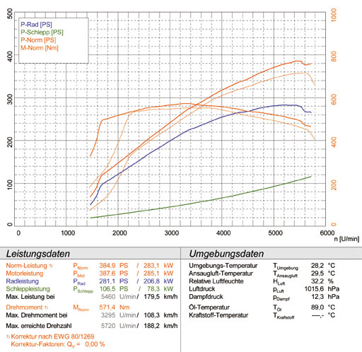 RANGE ROVER L322 4.2i V8 Supercharged (Motore FORD - 395 Hp) ' 05 -> '09