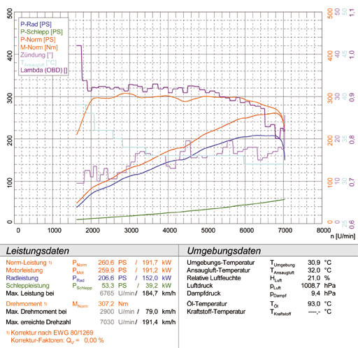 BMW Z4 Roadster / Coupé LHD 3.0si (Motore N52 - 265 Hp) '06 ->