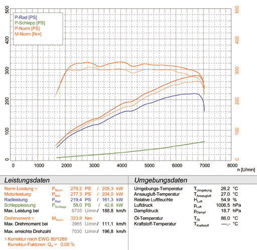 BMW Z4 Roadster / Coupé LHD 3.0si (Motore N52 - 265 Hp) '06 ->