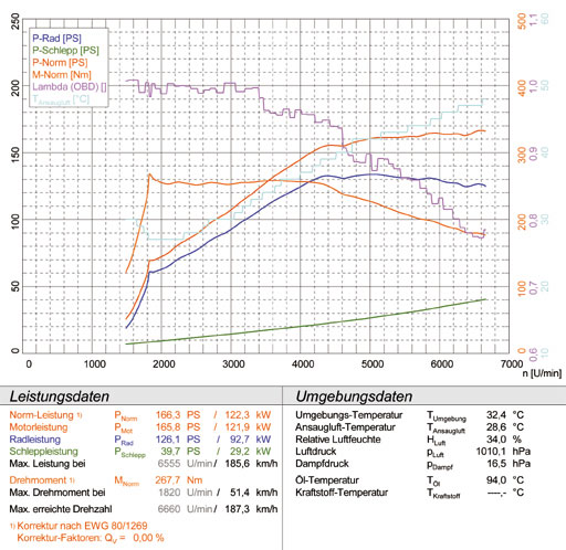 PEUGEOT 207 THP 1.6i 16V (150 Hp) '07 ->