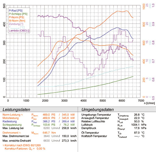 PORSCHE 997 GT2 3.6 (530 Hp) '07 -> '11