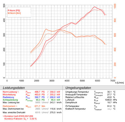 PORSCHE 997 GT2 3.6 (530 Hp) '07 -> '11