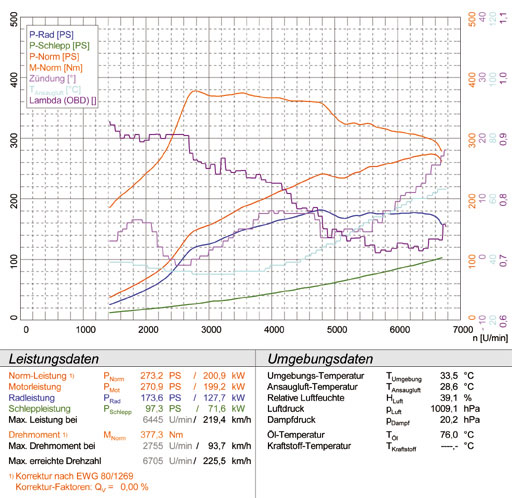AUDI TT S QUATTRO Coupè/Roadster 2.0 TFSi (272 Hp) '08 ->'14