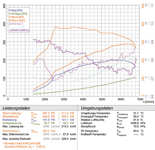 AUDI TT S QUATTRO Coupè/Roadster 2.0 TFSi (272 Hp) '08 ->'14