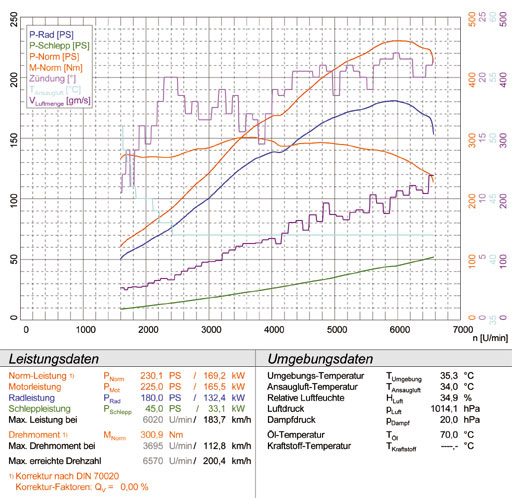 BMW Z4 Roadster RHD 3.0i (M54 Motor - 231 PS) ' 02 -> ' 05
