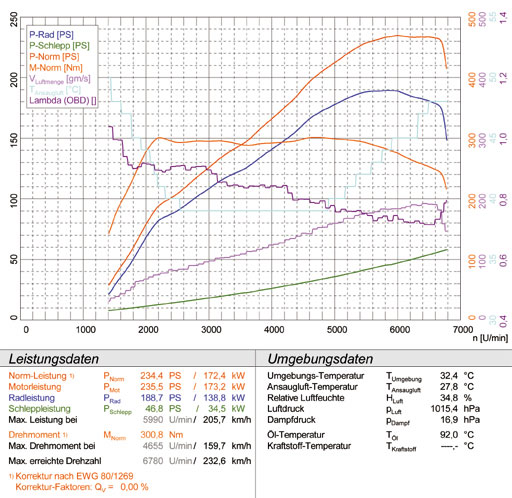 VW GOLF VI GTI 2.0 TSI (211 Hp) '09 -> (Ø65mm)