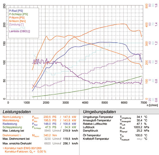 AUDI A3 8P 1.8 TFSi (160 Hp) '07 ->'13