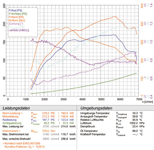 AUDI A3 8P 1.8 TFSi (160 Hp) '07 ->'13