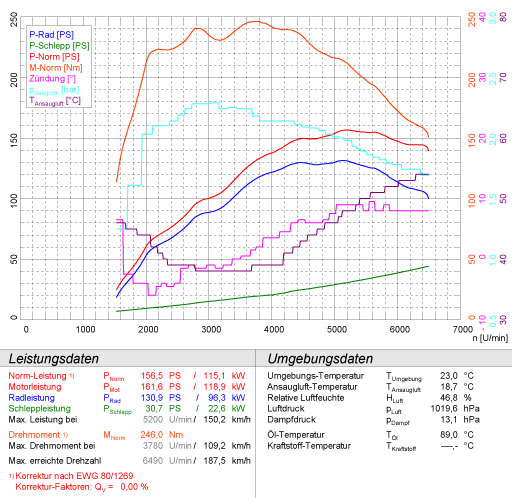 500 ABARTH kit SS 1.4T Coupè / Cabrio (160 Hp) ' 08 -> ' 15