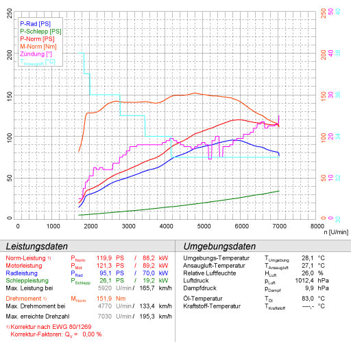 MINI Cooper Cabrio 1.6i (115 Hp) '04 -> '06