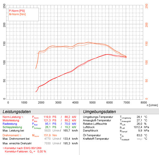 MINI Cooper Cabrio 1.6i (115 Hp) '04 -> '06