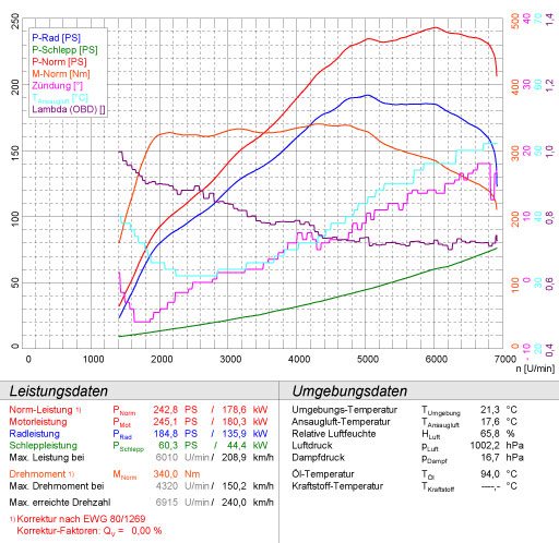SKODA OCTAVIA VRS 2.0 TFSi (200 Hp) '06 -> '13