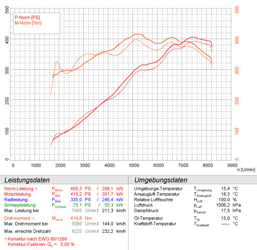 PORSCHE 996 GT3 3.6i RS (381 Hp) ' 02 ->' 04 "CUP"