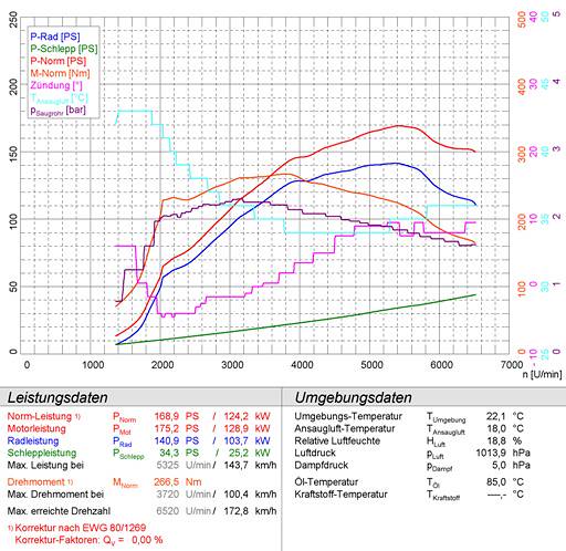 GRANDE PUNTO ABARTH 1.4T (155 Hp) '07 ->
