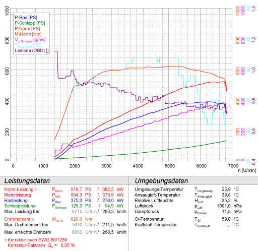 MERCEDES W204 C63 AMG V8 (Berlina - M156 - 456 Hp) 2007 -> 2013