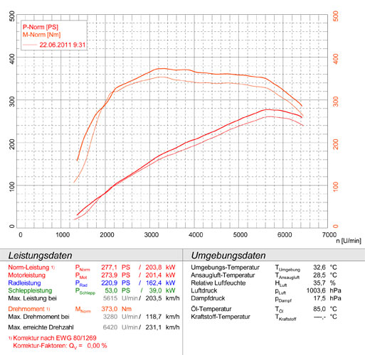 RENAULT MEGANE III Coupé 2.0 RS (250 Hp) 2010 ->
