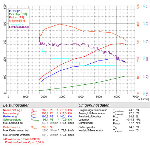 PORSCHE 957 CAYENNE 3.6i V6 (290 Hp)  '07 -> '10