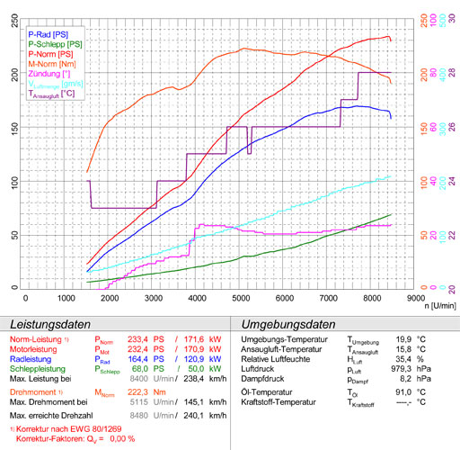 LOTUS ELISE TYPE 25 Supercharged (220 Hp)  '05 -> '06