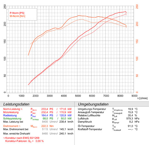 LOTUS ELISE TYPE 25 Supercharged (220 Hp)  '05 -> '06