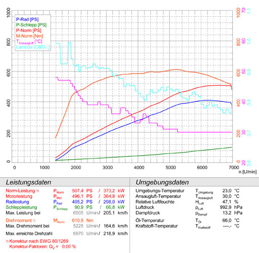 MERCEDES W212 E 63 AMG (M156 6.2i V8 - 525 Hp) (Berlina + S.W.) '09 -> '11 (Cat.-Back)