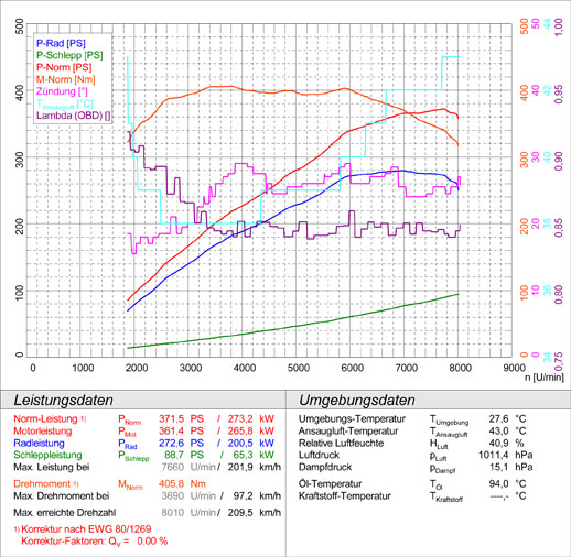 AUDI RS4 QUATTRO (Cabrio) 4.2i V8 (420 PS) '06 -> '08
