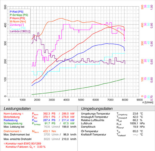 AUDI RS4 QUATTRO (Cabrio) 4.2i V8 (420 PS) '06 -> '08