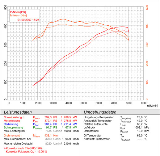 AUDI RS4 QUATTRO (Cabrio) 4.2i V8 (420 PS) '06 -> '08