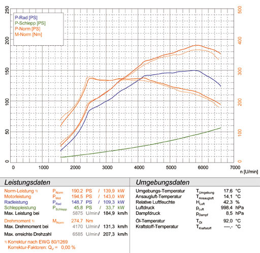GRANDE PUNTO ABARTH kit SS 1.4i T (180 PS) ' 08 ->