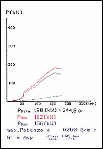 ALFA ROMEO 156 GTA 3.2i V6 (250 PS) (Limousine+Sport Wagon) '02 ->