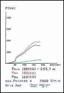 ALFA ROMEO 156 GTA 3.2i V6 (250 PS) (Limousine+Sport Wagon) '02 ->