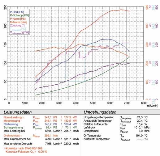 ALFA ROMEO BRERA Coupé/Spider  3.2i V6 Q4 (260 PS) 2006 -> 2010