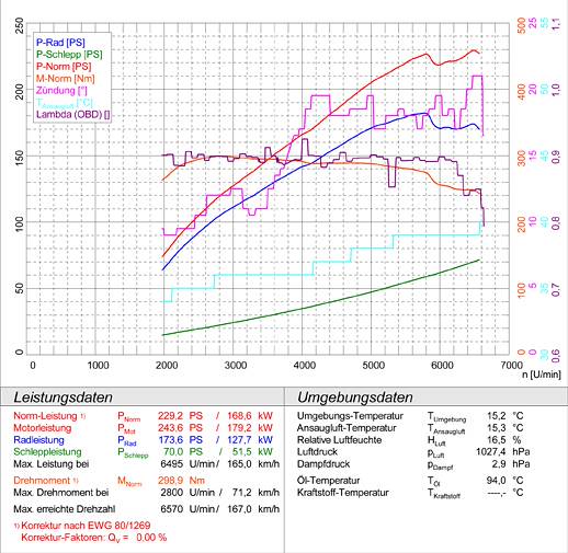 AUDI A3 8P Sportback QUATTRO 3.2i VR6 (250 PS) '04 ->