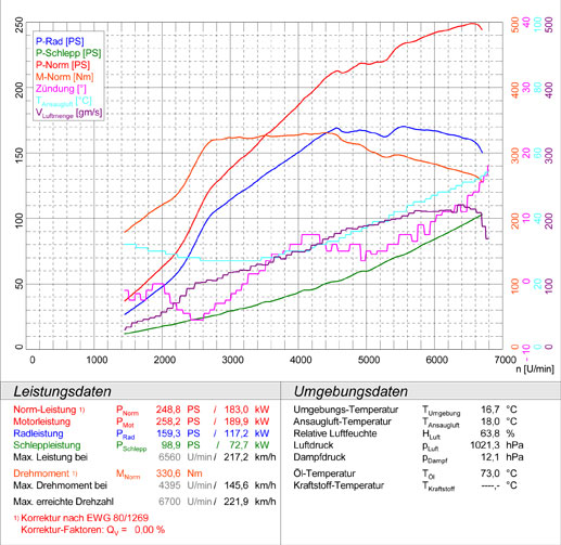 AUDI S3 8P QUATTRO 2.0 TFSI '07 ->