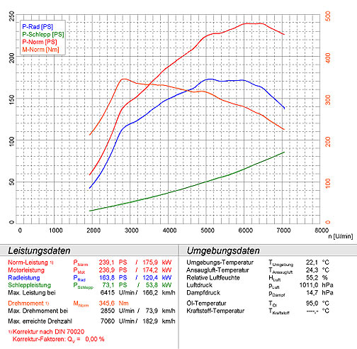 AUDI Coupè S2 Quattro 2.2i Turbo (230 PS) '93 -> '95
