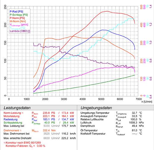 AUDI TT Mk2 Coupè/Roadster 2.0 TFSi (200 PS) '07->'14