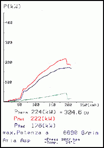 BMW E36 M3 3.0i (Limousine / Coupé / Cabrio) ' 93 -> ' 96