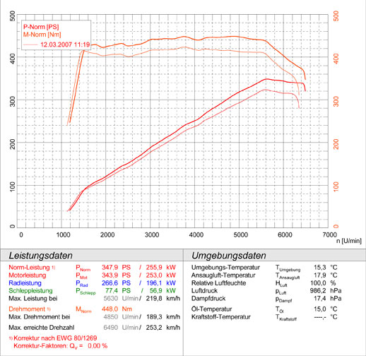 BMW E92 Coupè 335i Bi-turbo (306 PS N54 Motor) '06  -> 04/2010