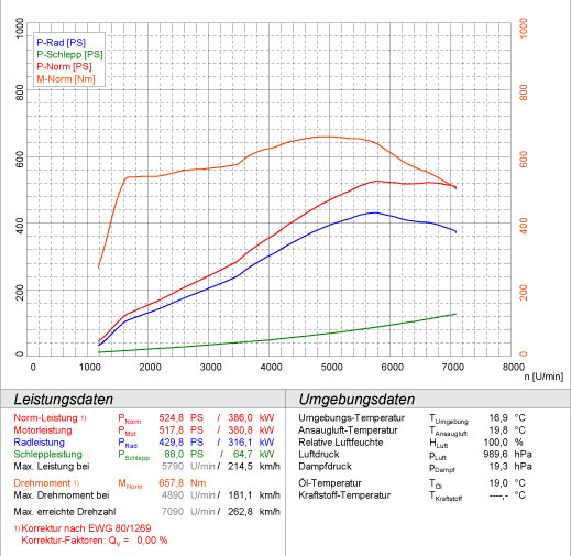 CORVETTE C6 Z06 7.0i V8 (517 PS) '06 -> '13