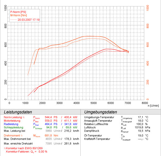 CORVETTE C6 Z06 7.0i V8 (517 PS) '06 -> '13