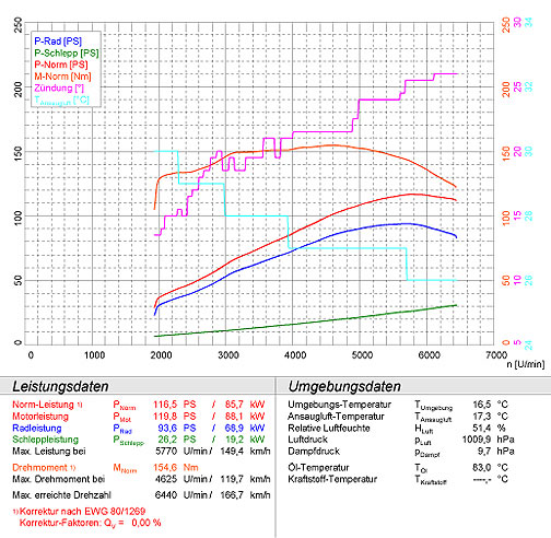 CITROËN C2 VTR 1.6i 16v ( 110PS ) '04 -> '09