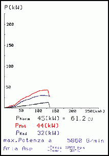 FIAT SEICENTO Sporting / Sporting Abarth 1.1 FIRE '98 ->