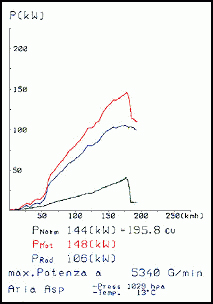 MERCEDES W202 C 200 Kompressor '95 -> '00
